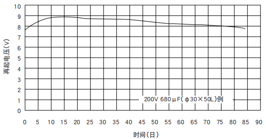 [NCC電容]鋁電解電容器的再起電壓工作原理是什么？